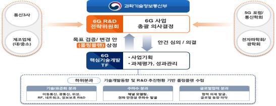 6G R&D 사업 추진 체계 (제공=과기정통부)