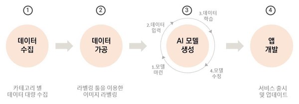 AI 학습용 데이터 수집 및 AI 서비스 출시까지의 과정 (제공=NIA)