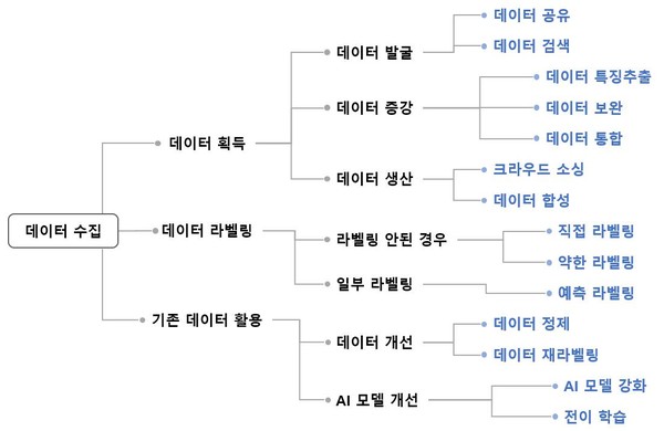 AI 학습용 데이터 구축 방법 (자료= 데이터 수집, AI 모델 개선 관련 약 180개의 논문을 분석·정리해 도출한 자료 A Survey on Data Collection for ML Yuji Roh 외, IEEE, 2019, 재수정, 제공=NIA)