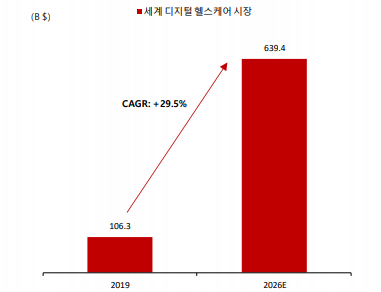디지털 헬스케어 시장 (제공=SK증권)