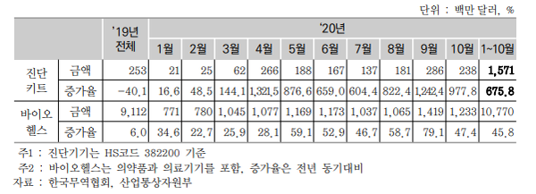 한국의 진단기기 및 바이오헬스 수출동향 (제공=국제무역통상연구원)