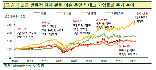 선거 직후 당일 바이든의 대표 정책 수혜 산업인 친환경, 인프라 관련주는 상승한 반면, 빅테크 기업들은 법인세 인상과 반독점규제 우려로 하락했다. (제공=SK증권)
