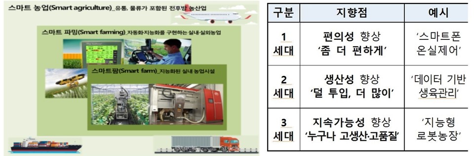 스마트팜-파밍-농업간 개념 구분(좌)과 스마트팜의 세대 구분(우) (제공=과기정통부)