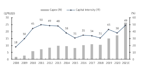 TSMC 설비투자 추이 (제공=KB증권)
