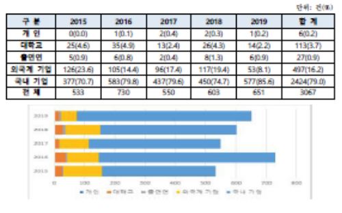 출원인별 특허 출원 동향 및 비중(2015~2019) (제공=특허청)