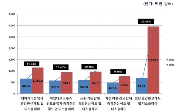 글로벌 자동차용 증강현실 시장의 기술별 시장 규모 및 전망 (제공=연구개발특구진흥재단)