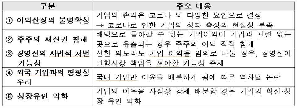 이익공유제 관련 5가지 쟁점(요약) (제공=전경련)