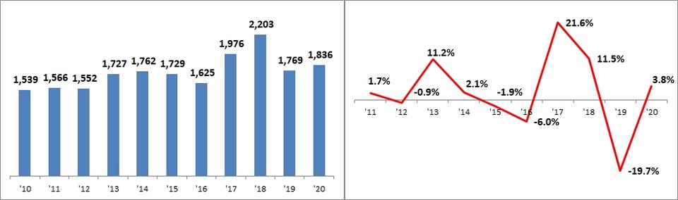 연도별 ICT 수출액(억달러, 왼쪽)/연도별 ICT 수출증감률(%) (제공=과기정통부)