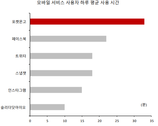 가상현실 콘텐츠의 파워를 보여주었던 포켓몬 고(2016년 자료). (제공=SK증권)