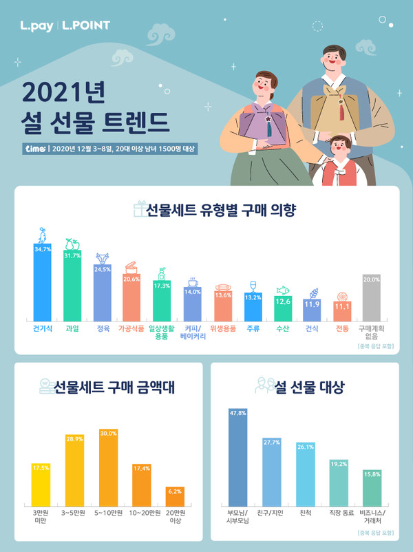 롯데멤버스 ‘2021 설 선물 트렌드’ 인포그래픽 (제공=롯데멤버스)