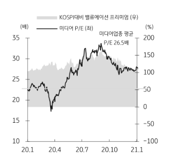 미디어 업종지수 12개월 선행 P/E. (제공=KB증권)