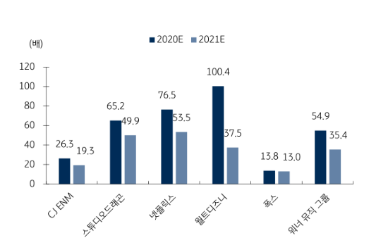 국내외 미디어 주요기업 예상 P/E. (제공=KB증권)
