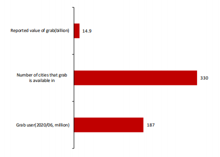 그랩 관련 주요 지표. (제공=SK증권)