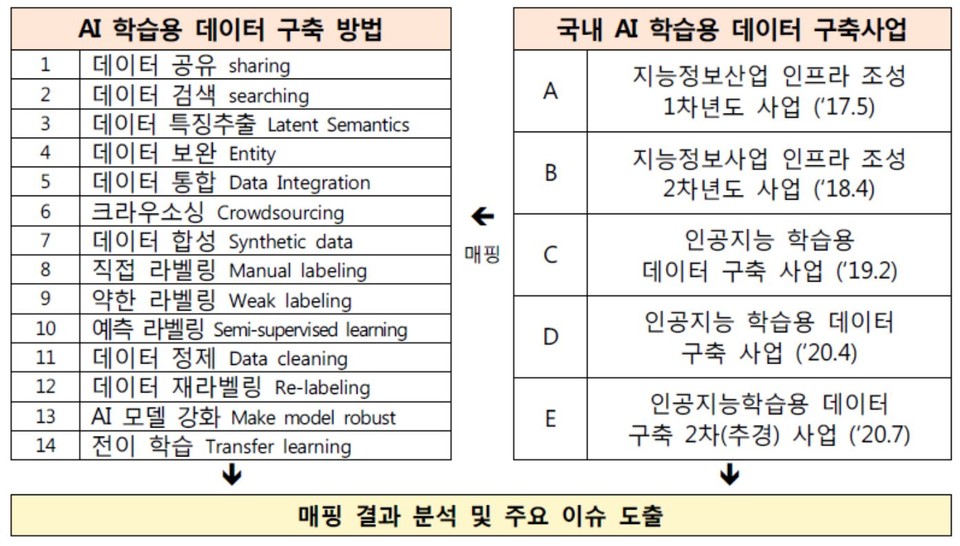 AI 학습용 데이터 구축 현황 분석 프레임워크 (제공=NIA)