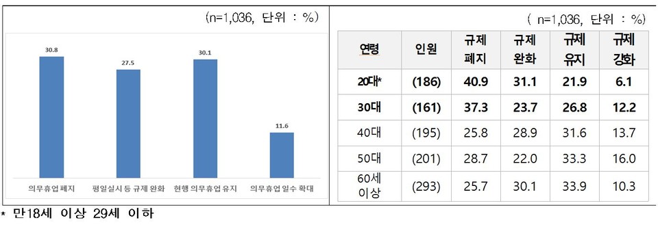대형마트 공휴일 의무휴업에 대한 의견(왼쪽)/연령별 마트 공휴일 의무휴업에 대한 의견 (제공=전경련)