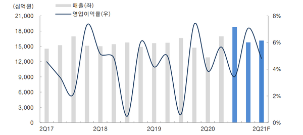 전사(연결), 분기별 매출 및 영업이익률 전망. (제공=대신증권)