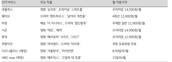 국내 제공하거나 제공 예정인 OTT서비스 현황. (제공=KB증권)