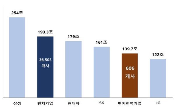 (자료= 공정위, 공시대상기업집단(금융·보험업 제외), 2020년 벤처기업정밀실태조사)