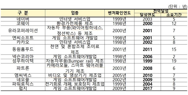 2019년 벤처천억기업 중 매출 1조 달성 기업(13개사) (제공=중기부)