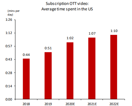 미국 내 OTT 사용시간 증가. (제공=SK증권)