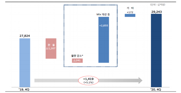 매출액 주요 증감 요인. (제공=KTB증권)