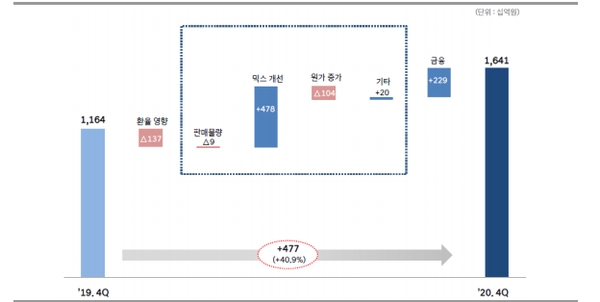 영업이익 주요 증감 요인. (제공=KTB증권)