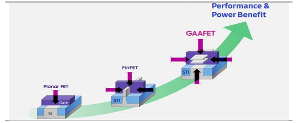 GAAFET, 차세대 파운드리 제조 공정 기술. (제공=KTB증권)