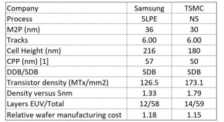TSMC와 삼성전자 5nm 공정 비교: TSMC가 기술적으로 우세. (제공=KTB증권)