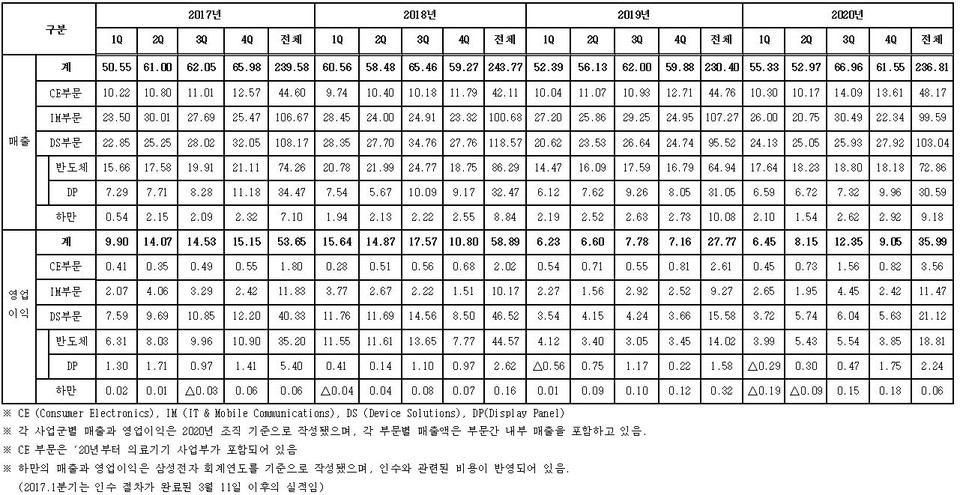 삼성전자 2017∼2020년 4분기 분기별 실적 (단위: 조원) (제공=삼성전자)