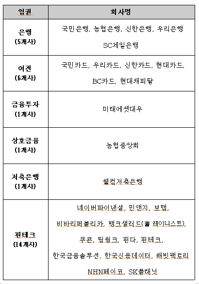 마이데이터 본허가 28개사 목록. (제공=금융위원회)