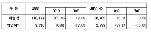 2020년 실적 (단위: 억원) (제공=삼성SDS)