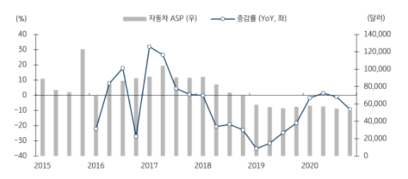 4Q20 Tesla의 자동차 ASP는 전년동기대비 9.3% 하락. (제공=KB증권)