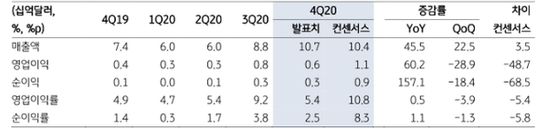실적요약. (제공=KB증권)