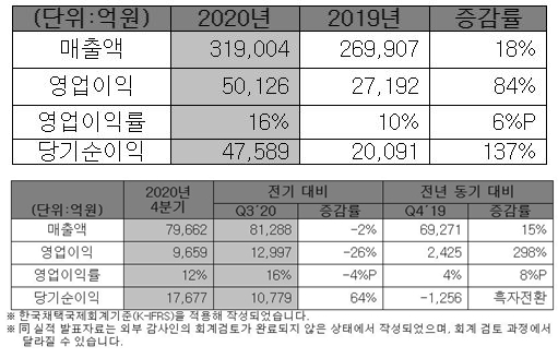 2020년 연간 경영실적 비교표(상)/2020년 4분기 경영실적 비교표(K-IFRS 기준) (자료=SK하이닉스)