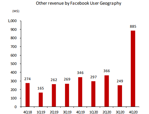 페이스북 기타 부문 매출액 추이. (제공=SK증권)