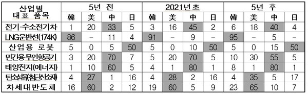 7대 신산업 대표 품목 한미중일 세계시장점유율 변화(단위 : %) (출처= 각 산업별 협회(미국과 일본의 LNG운반선 데이터 확보 어려움), 1위 품목 음영 표시(소수점 첫째자리 반올림))