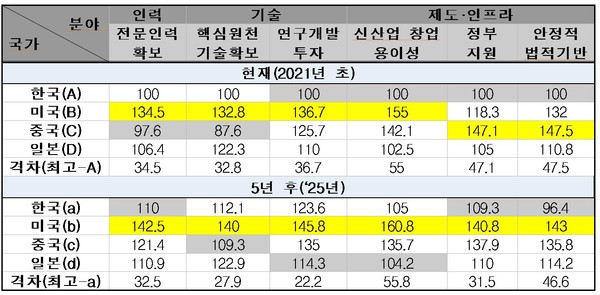한‧미‧중‧일 7대 신산업 경쟁력 분야별 비교 (제공=전경련)※ 주1) 미국의 경우 조선산업 제외(대외의존도가 높아 직접적 비교 불가)    주2)경쟁력 최고(노랑) 및 최저(회색) 수치 음영 표시, 소수점 둘째 자리에서 반올림