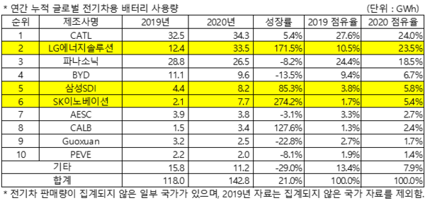 (출처= 2021년 2월 Global EVs and Battery Shipment Tracker, SNE리서치)