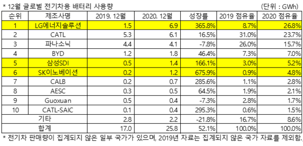 (출처= 2021년 2월 Global EV and Battery Shipment Tracker, SNE리서치)
