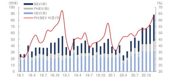 부문별(HEV/PHEV/BEV) 전기차 판매 추이. (제공=대신증권)