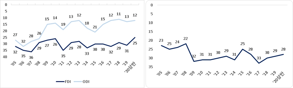 한국 FDI비율‧ODI비율 OECD 순위(2005~2020 상반기, 좌)/한국 순FDI비율 OECD 순위(2005~2020 상반기, 우) (출처= OECD(OECD 37개국 비교))