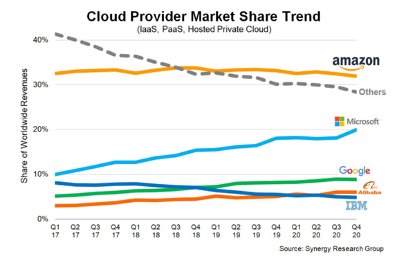 (제공=시너지리서치그룹)