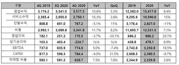 요약 연결 손익 계산서 (제공=LG유플러스)