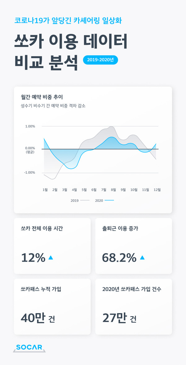 쏘카 이용 데이터 비교 분석 결과 (제공=쏘카)