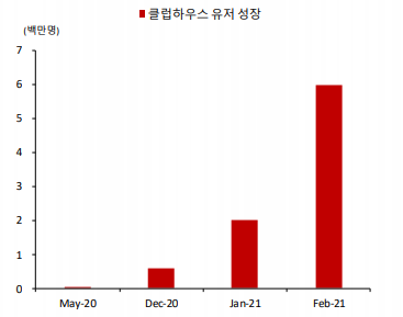클럽하우스 앱 유저 증가 추이. (제공=SK증권)
