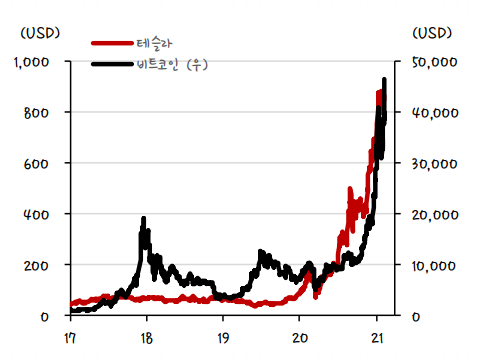 테슬라와 비트코인 가격 추이. (제공=SK증권)