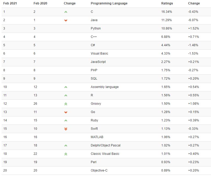 2021년 2월 티오베 지수 (제공=티오베)