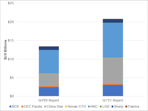 2020-2024 LCD 장비 지출. (제공=DSCC)