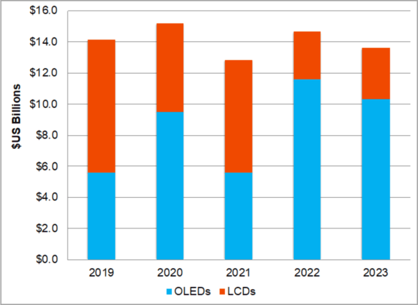 2019-2023 디스플레이 장비 지출(이동 기준). (제공=DSCC)
