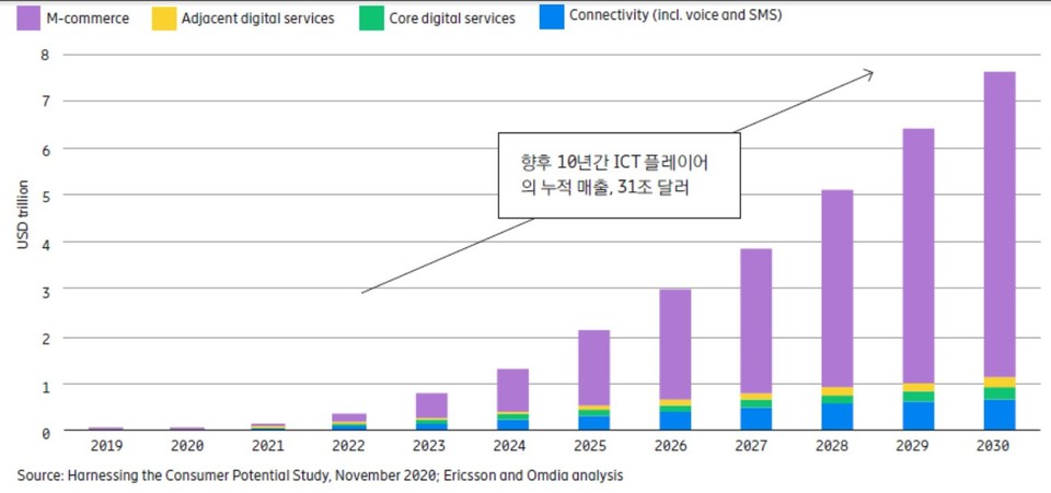 ICT 산업을 위한 글로벌 총 5G 지원 소비자 수익 시장 (조달러) (제공=에릭슨-엘지)